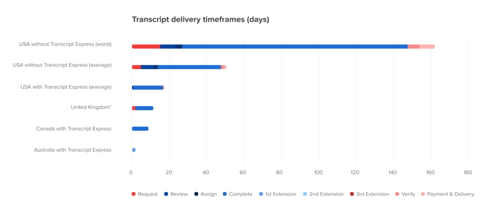 Transcript Express reduces delivery timeframes