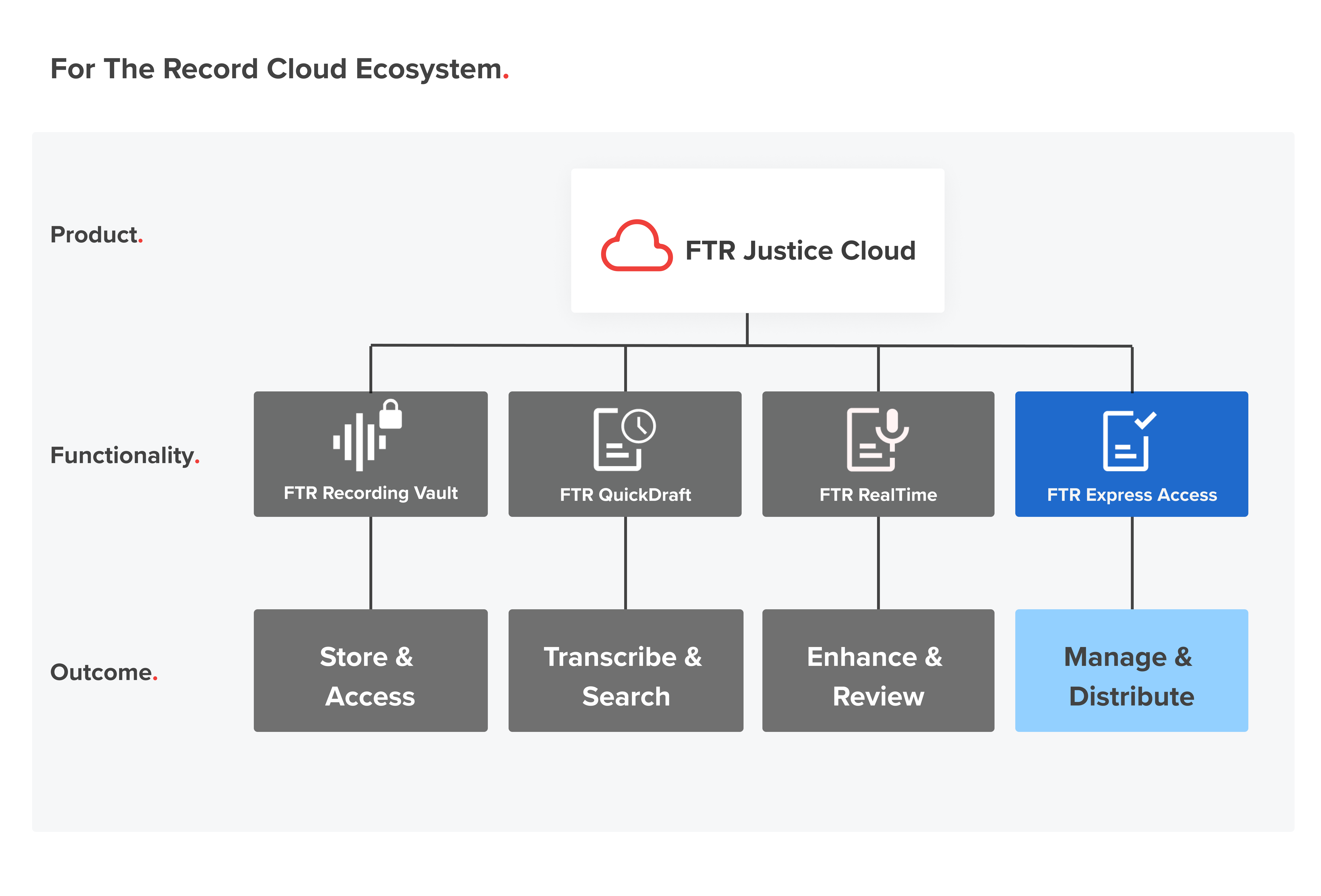 For The Record's Cloud Ecosystem, highlighting FTR Express Access