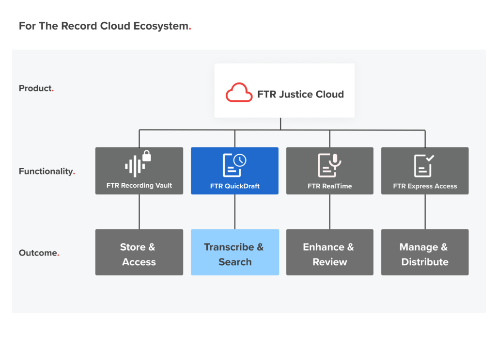 An infographic of For The Record's cloud ecosystem, highlighting FTR QuickDraft